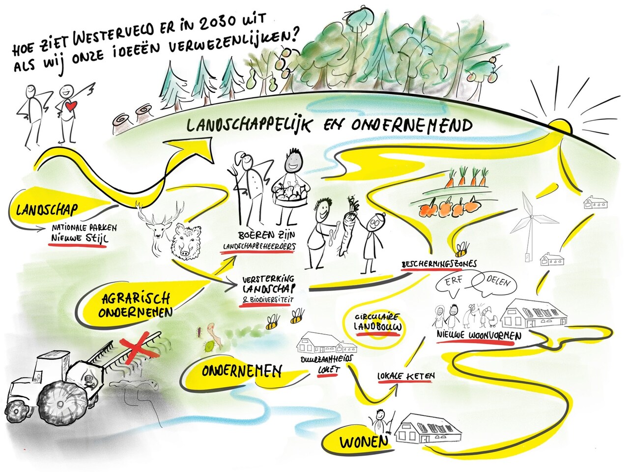 Illustratie: Hoe zien wij Westerveld in 2030 - Landschappelijk en Betrokken