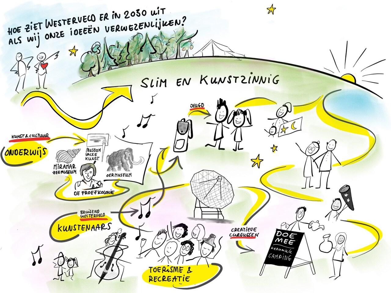 Illustratie: Hoe zien wij Westerveld in 2030 - Slim en Kunstzinnig